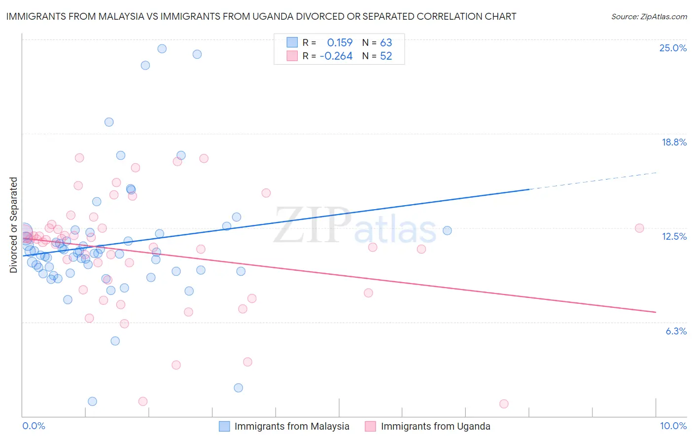 Immigrants from Malaysia vs Immigrants from Uganda Divorced or Separated