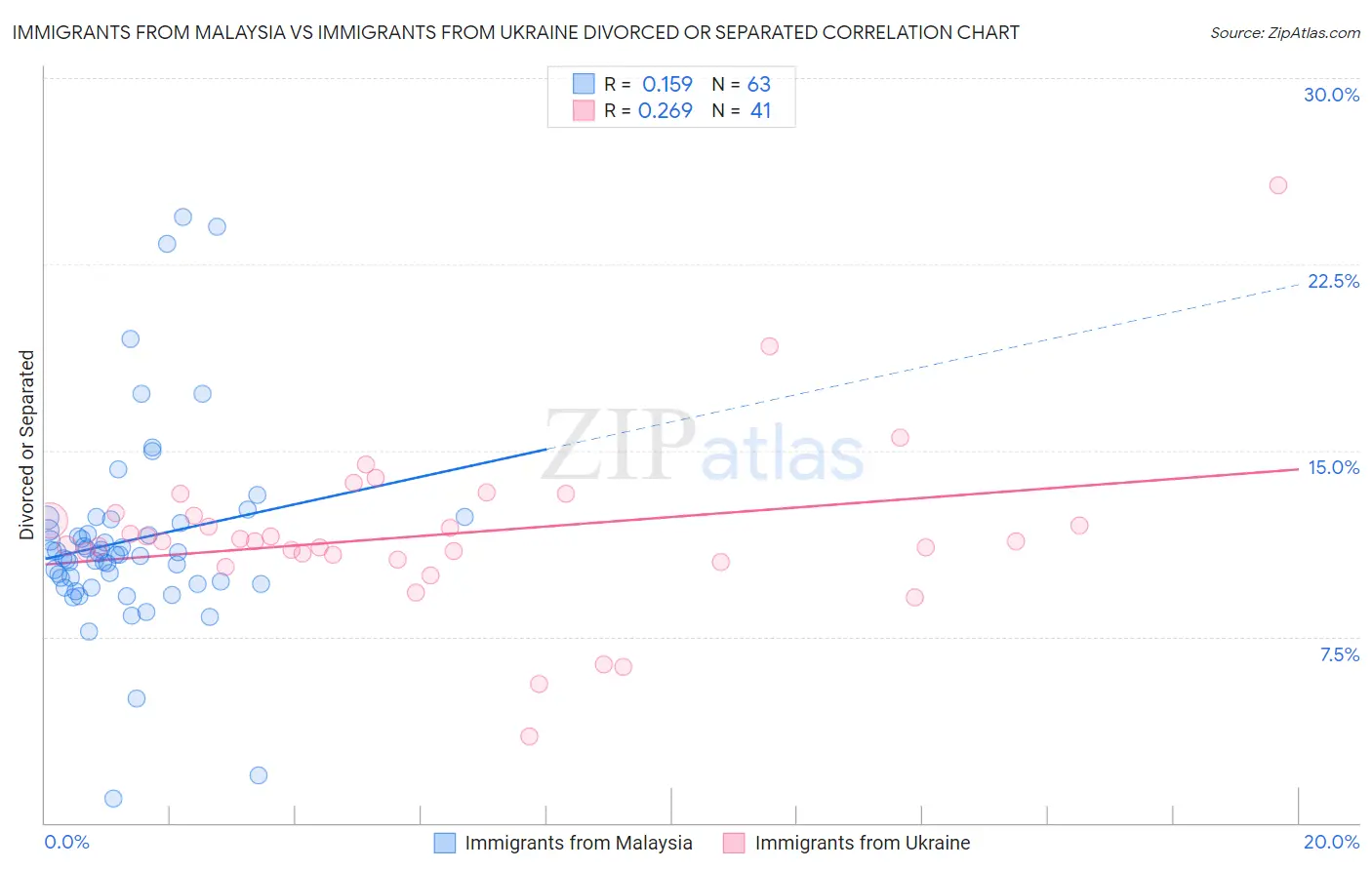 Immigrants from Malaysia vs Immigrants from Ukraine Divorced or Separated