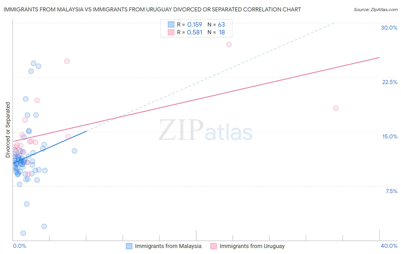 Immigrants from Malaysia vs Immigrants from Uruguay Divorced or Separated