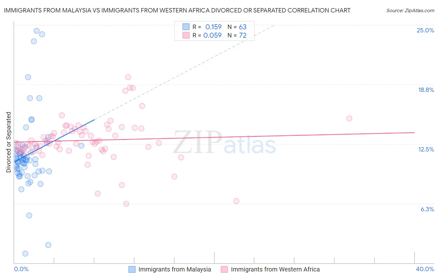 Immigrants from Malaysia vs Immigrants from Western Africa Divorced or Separated