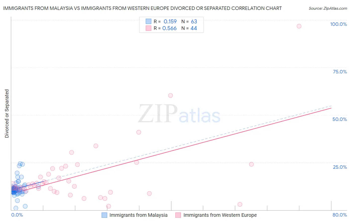 Immigrants from Malaysia vs Immigrants from Western Europe Divorced or Separated