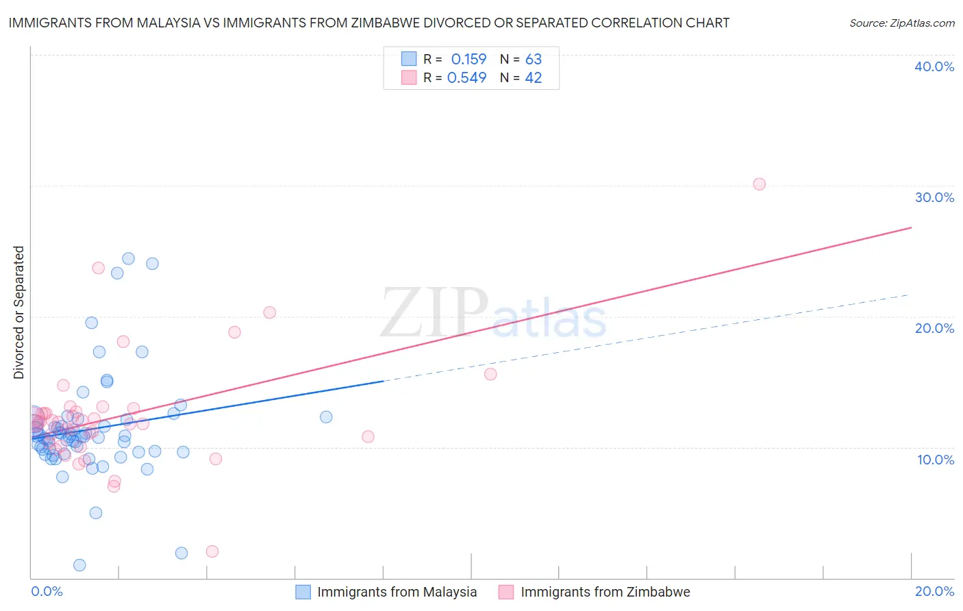 Immigrants from Malaysia vs Immigrants from Zimbabwe Divorced or Separated
