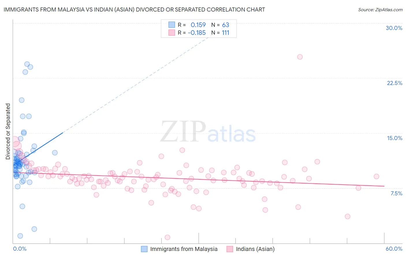 Immigrants from Malaysia vs Indian (Asian) Divorced or Separated