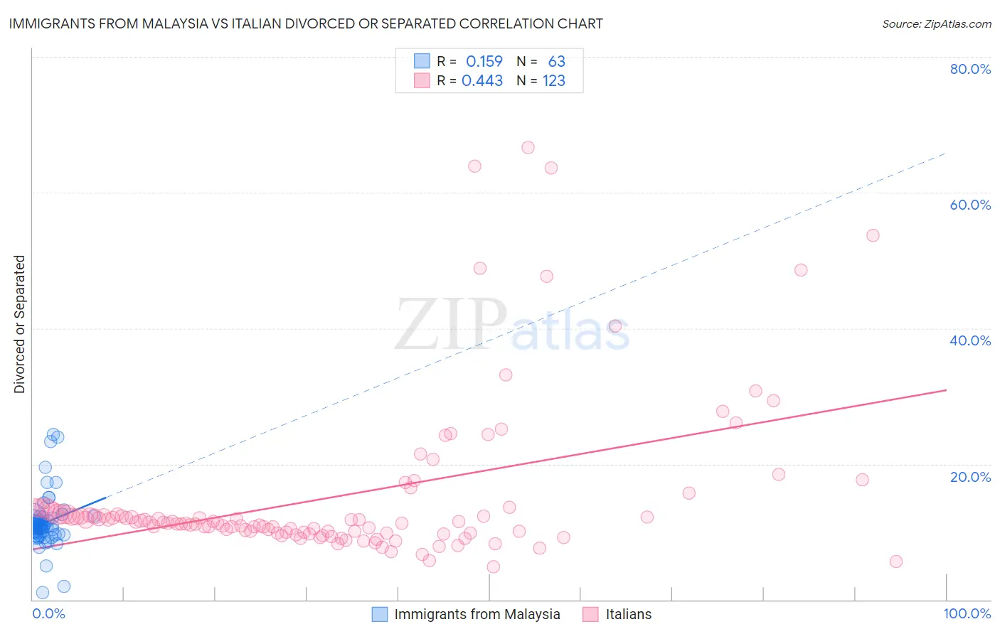 Immigrants from Malaysia vs Italian Divorced or Separated