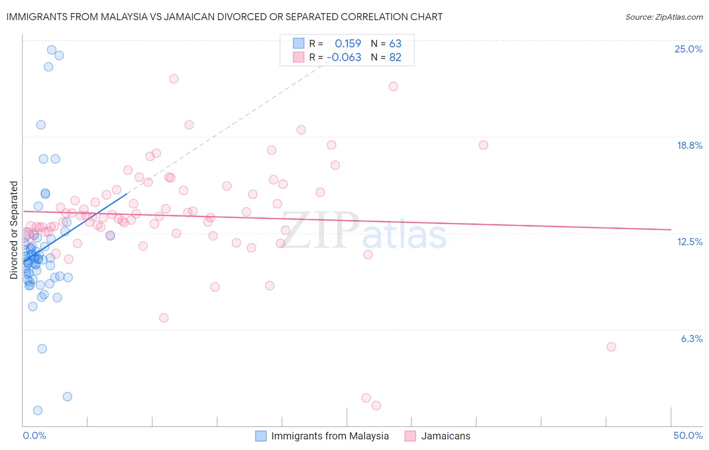 Immigrants from Malaysia vs Jamaican Divorced or Separated
