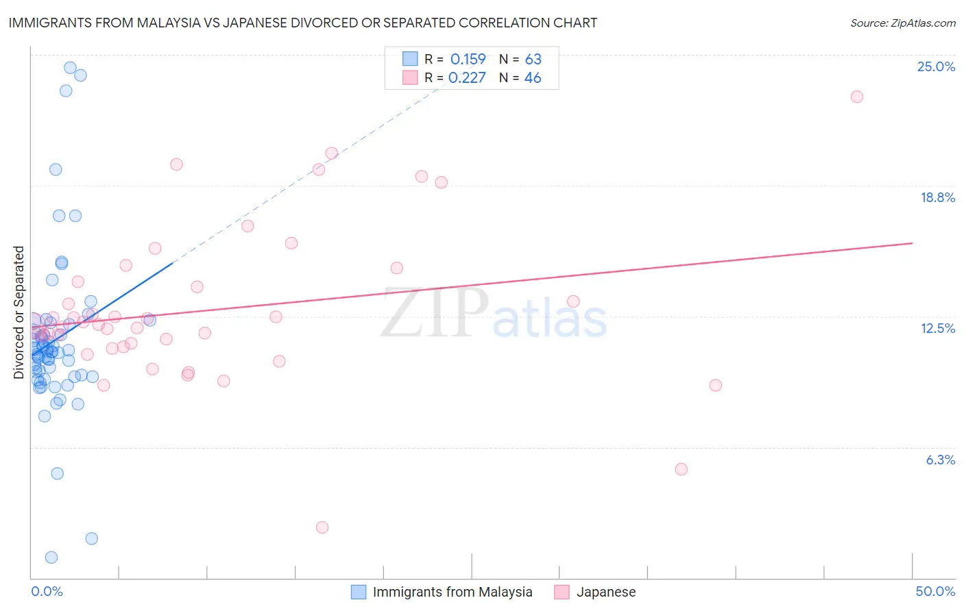 Immigrants from Malaysia vs Japanese Divorced or Separated