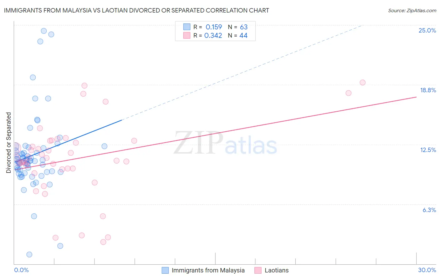 Immigrants from Malaysia vs Laotian Divorced or Separated