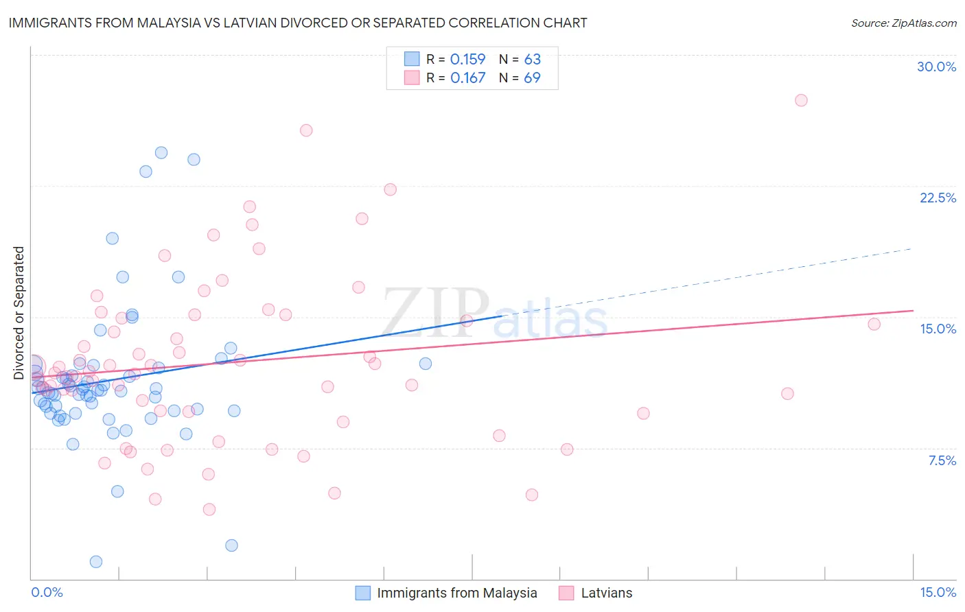 Immigrants from Malaysia vs Latvian Divorced or Separated