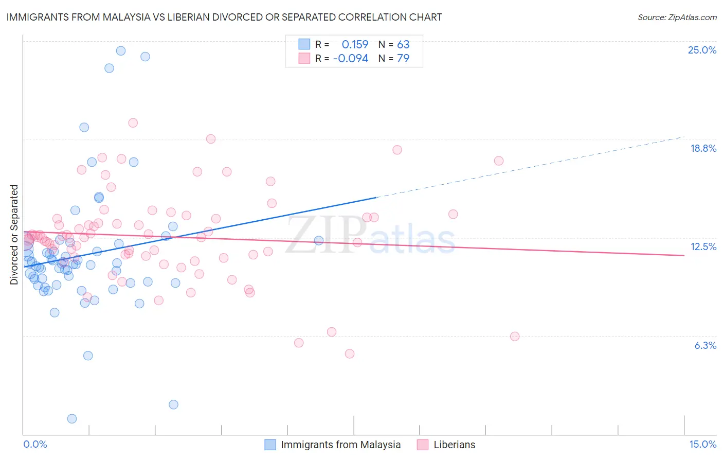 Immigrants from Malaysia vs Liberian Divorced or Separated