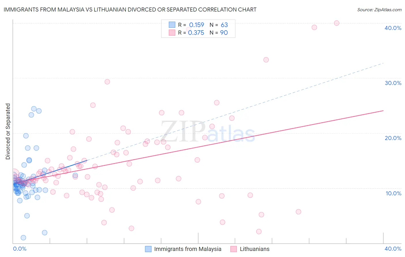 Immigrants from Malaysia vs Lithuanian Divorced or Separated