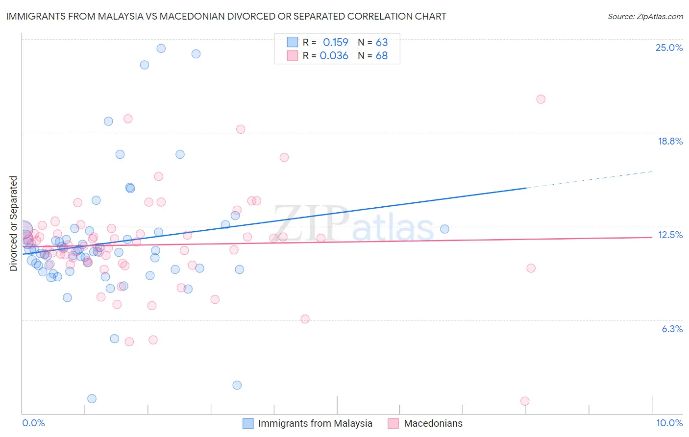 Immigrants from Malaysia vs Macedonian Divorced or Separated