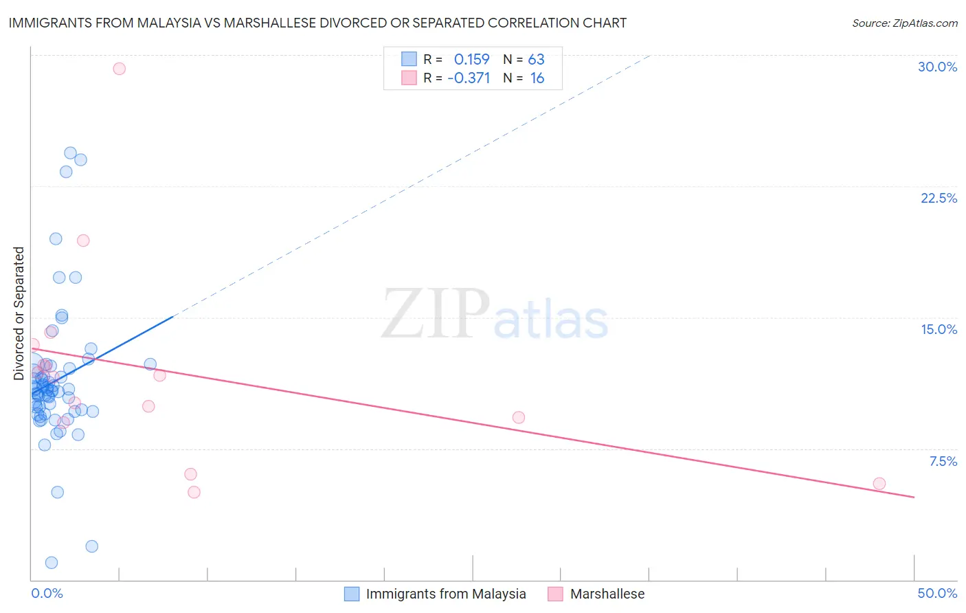 Immigrants from Malaysia vs Marshallese Divorced or Separated