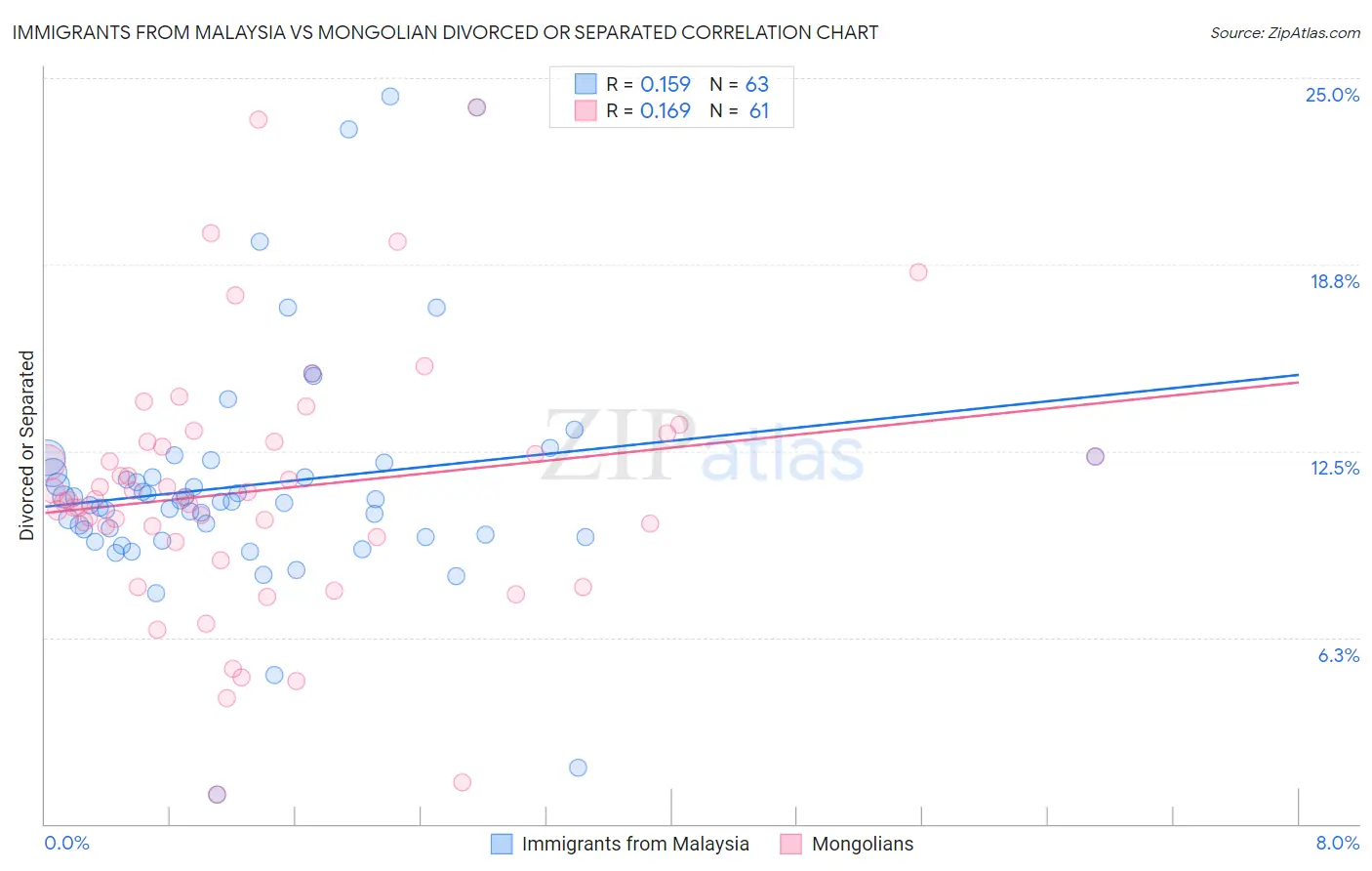 Immigrants from Malaysia vs Mongolian Divorced or Separated