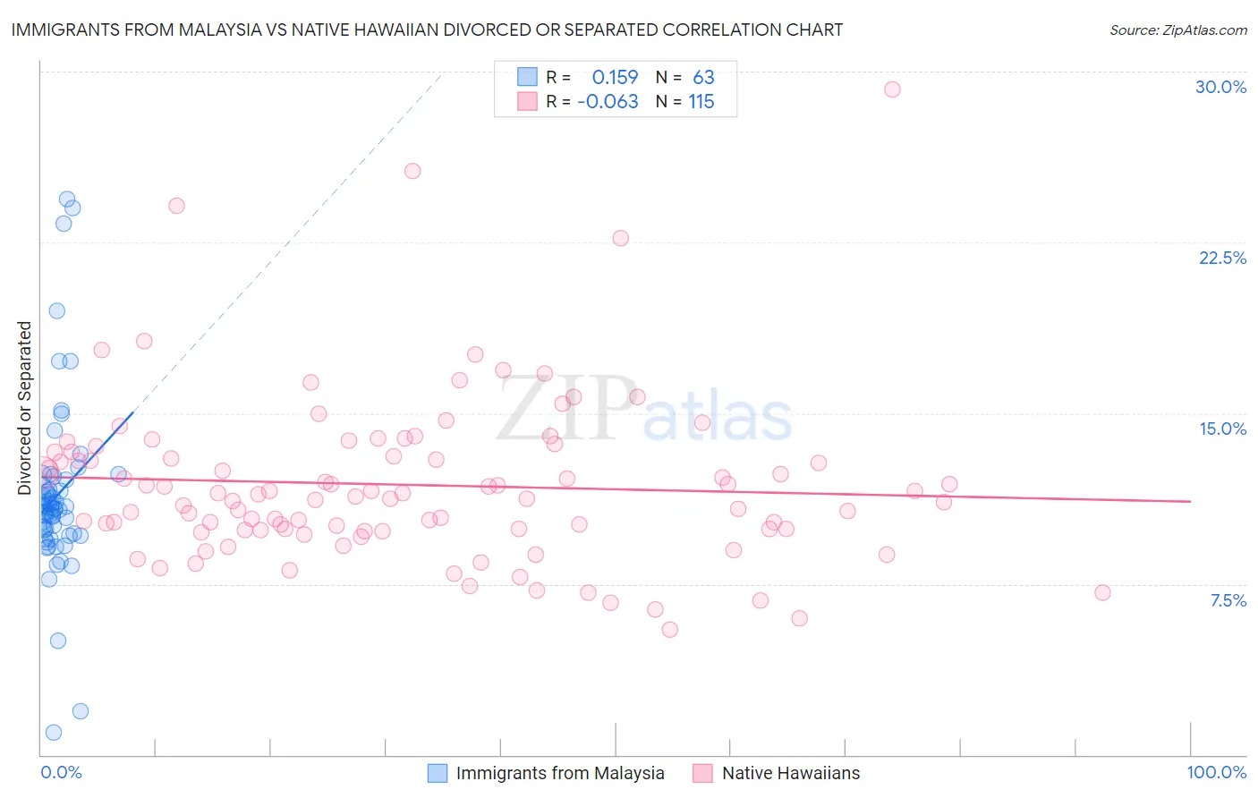 Immigrants from Malaysia vs Native Hawaiian Divorced or Separated