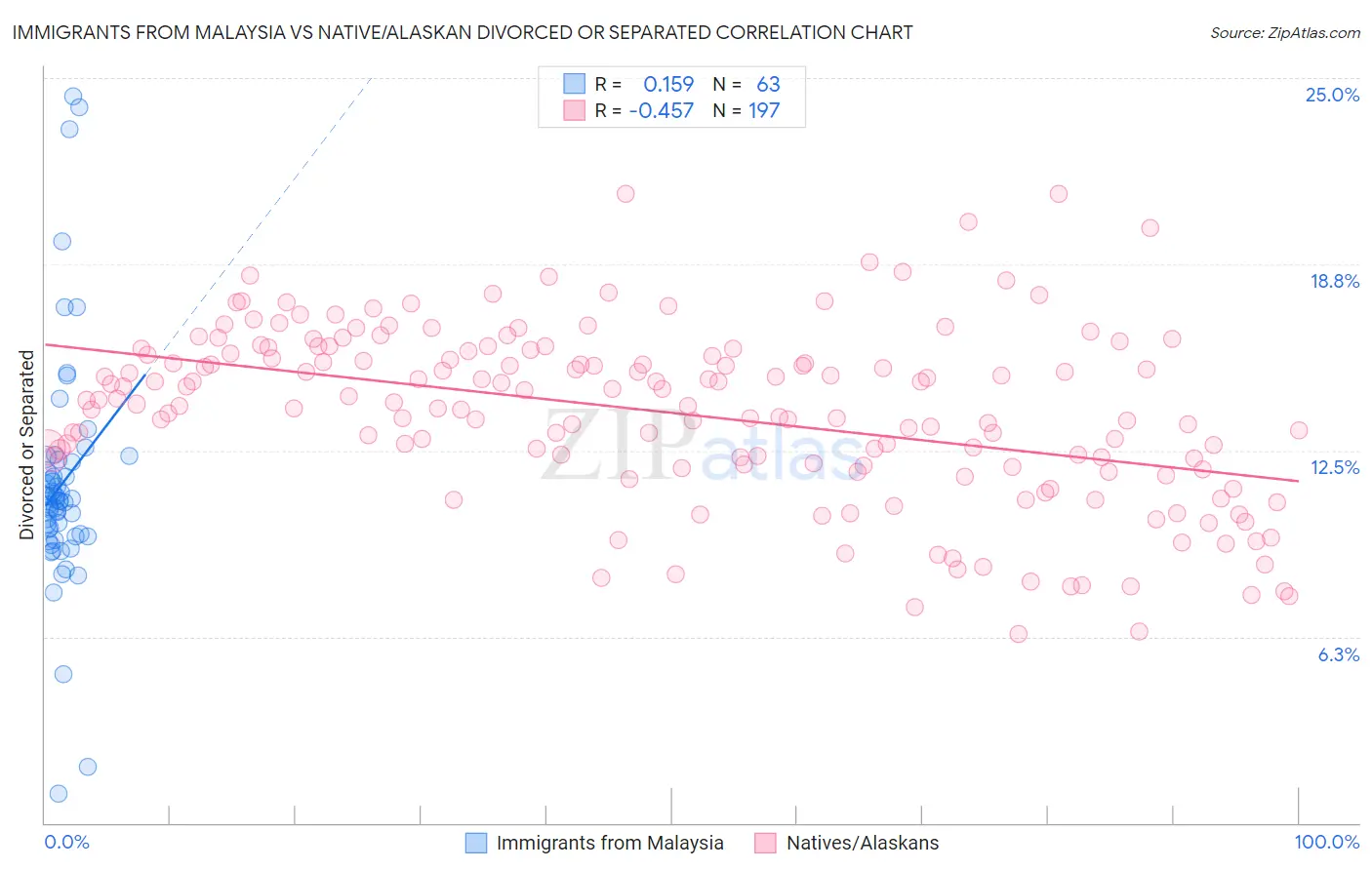Immigrants from Malaysia vs Native/Alaskan Divorced or Separated