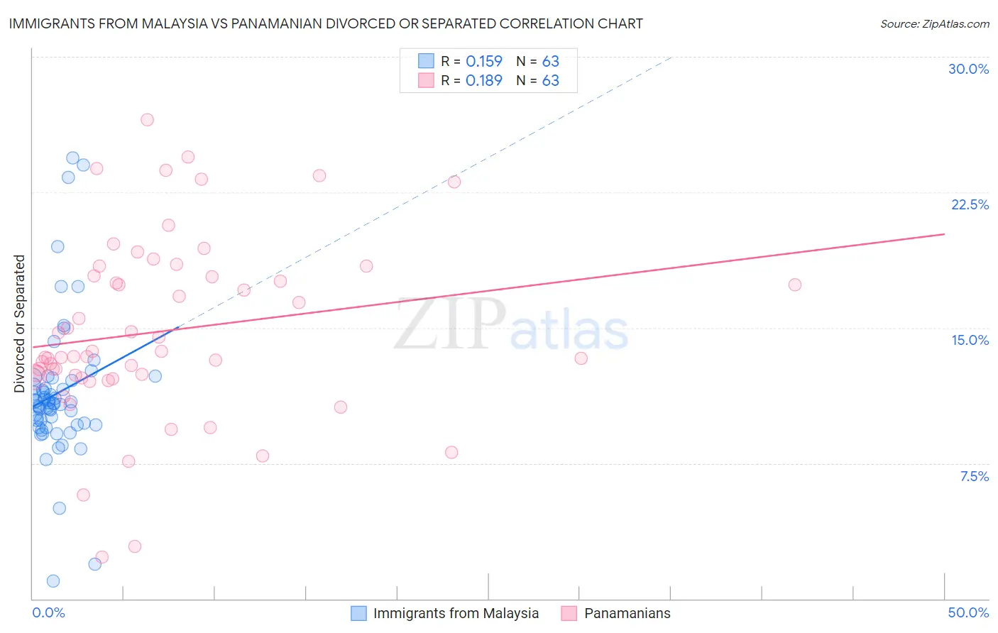 Immigrants from Malaysia vs Panamanian Divorced or Separated
