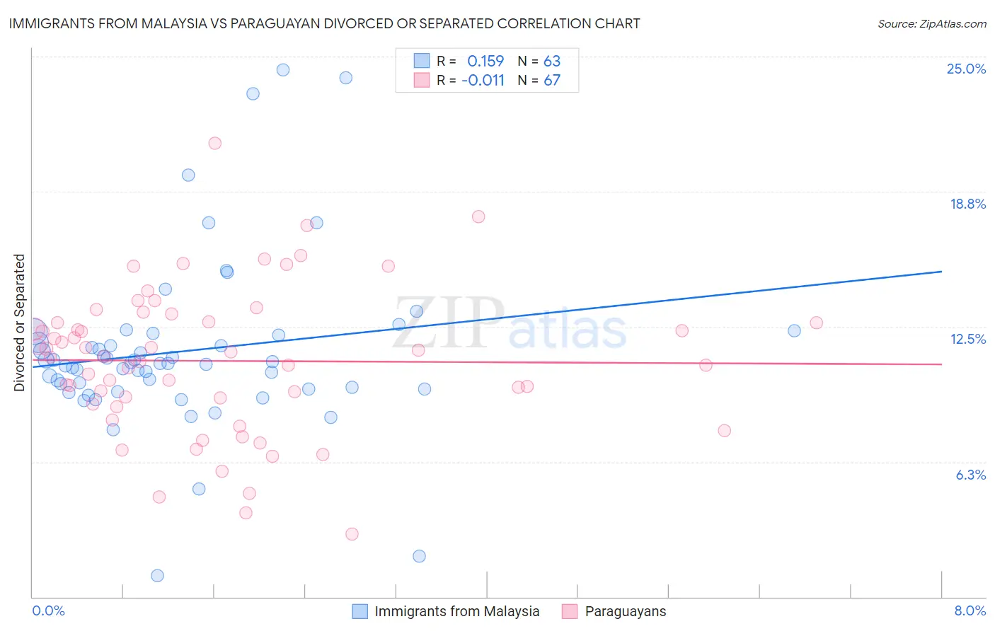 Immigrants from Malaysia vs Paraguayan Divorced or Separated