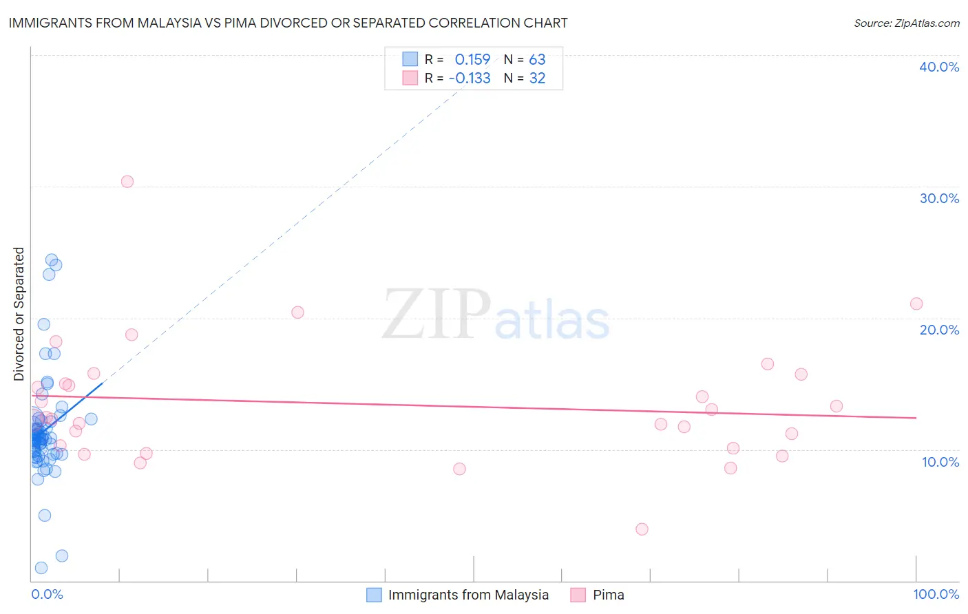 Immigrants from Malaysia vs Pima Divorced or Separated