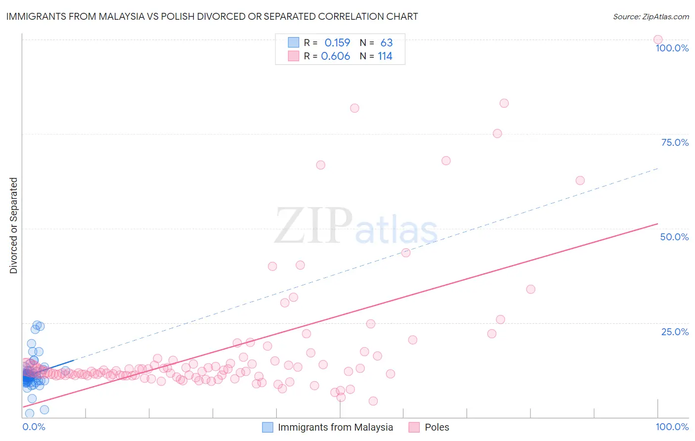 Immigrants from Malaysia vs Polish Divorced or Separated