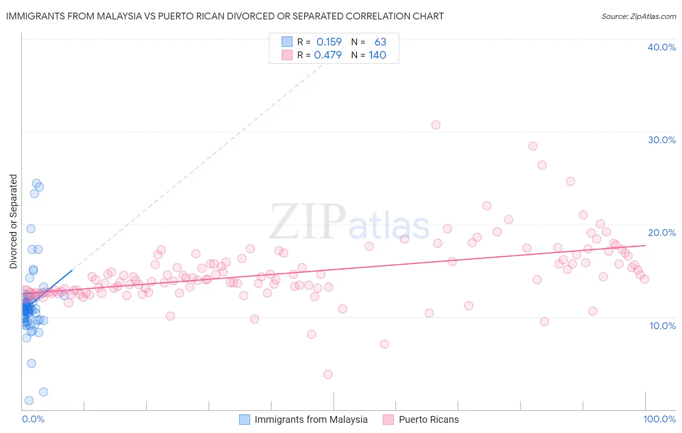 Immigrants from Malaysia vs Puerto Rican Divorced or Separated