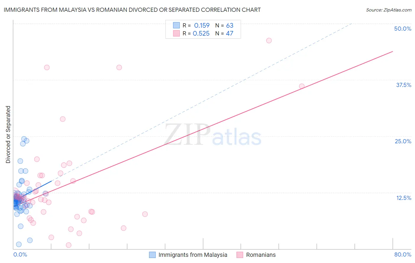 Immigrants from Malaysia vs Romanian Divorced or Separated