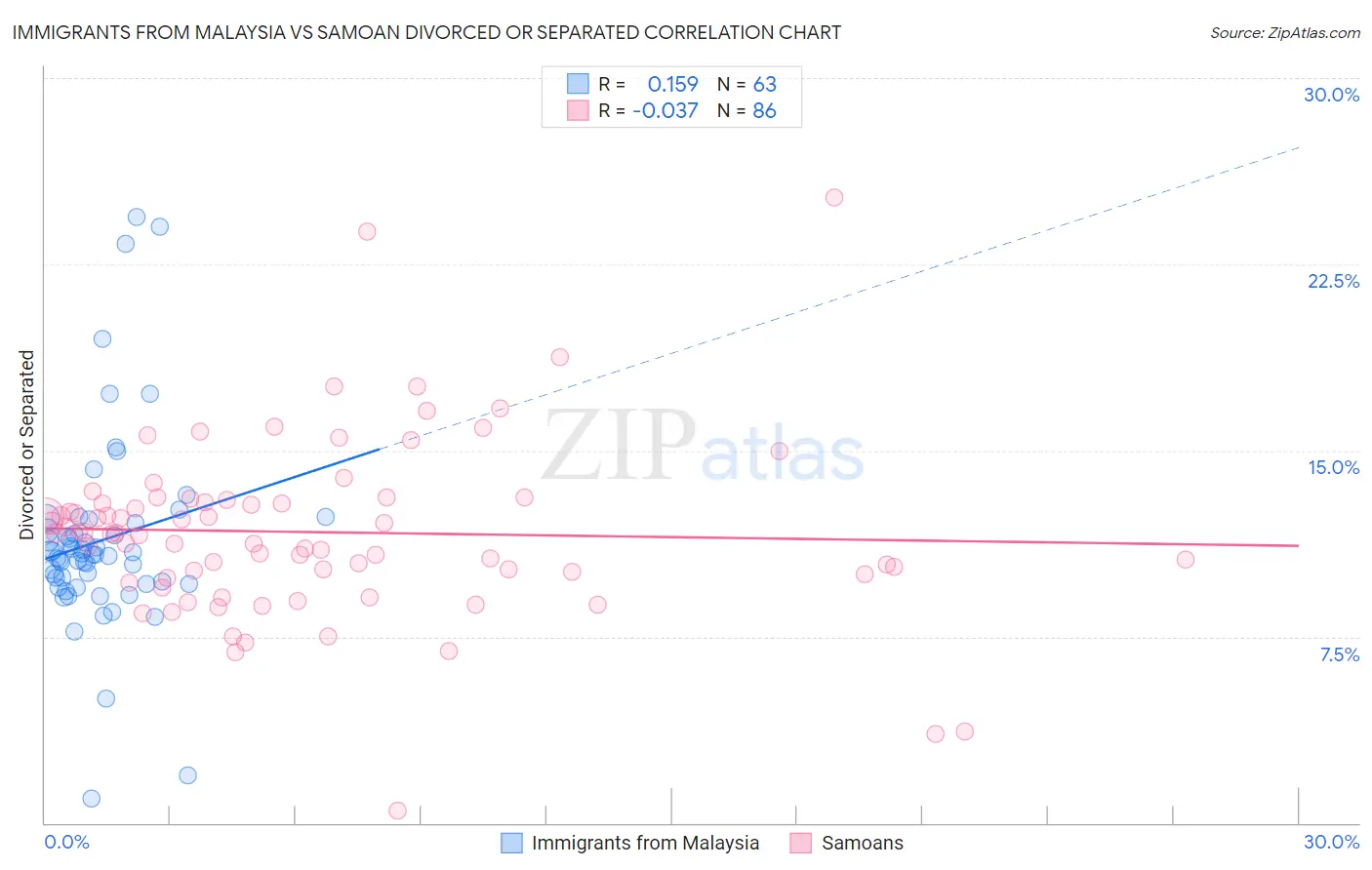 Immigrants from Malaysia vs Samoan Divorced or Separated