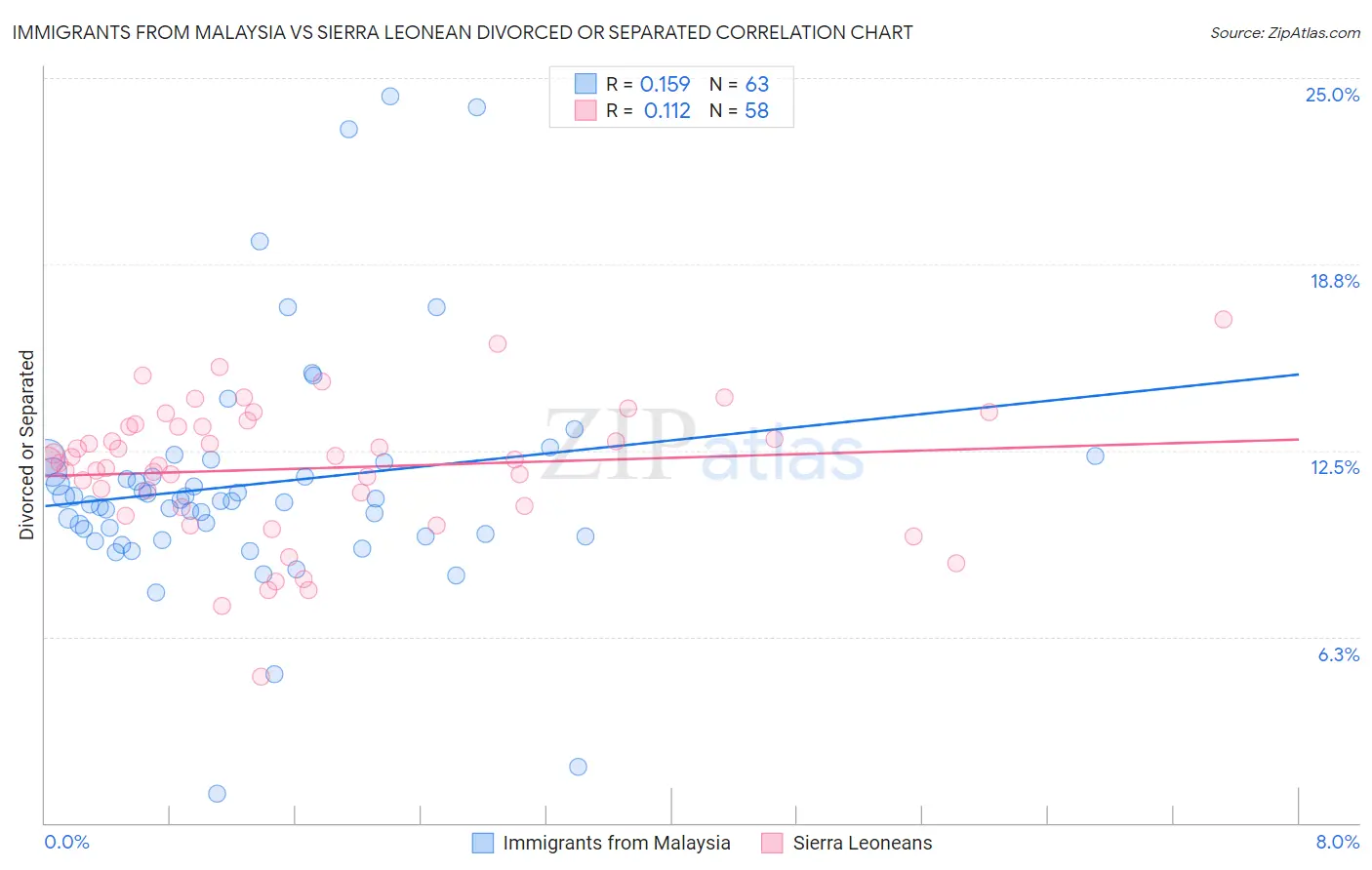 Immigrants from Malaysia vs Sierra Leonean Divorced or Separated