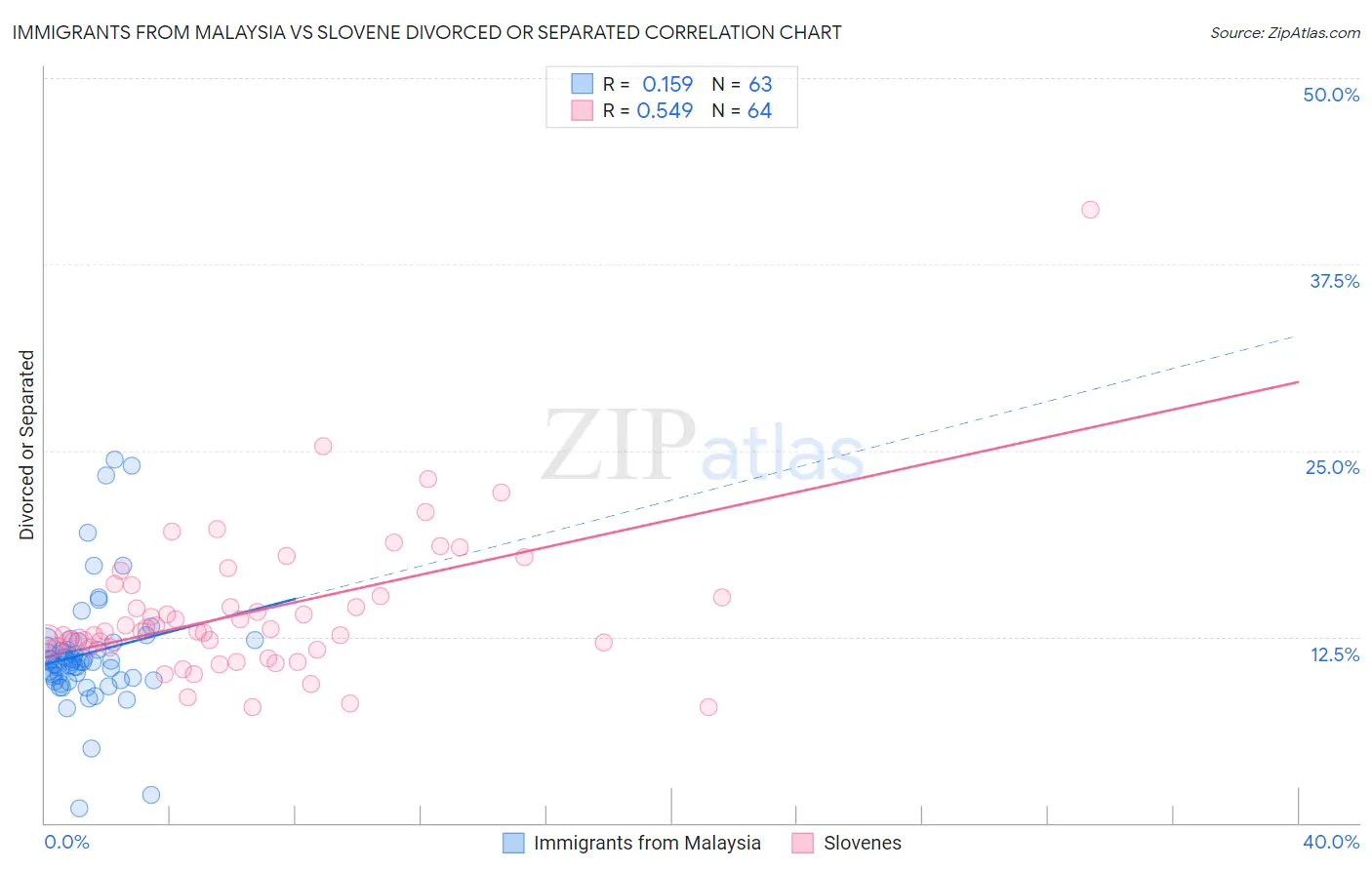 Immigrants from Malaysia vs Slovene Divorced or Separated