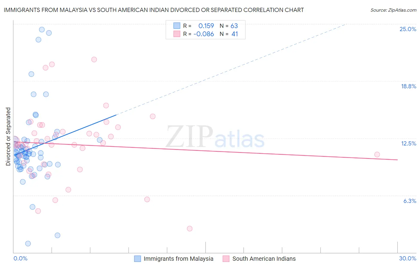 Immigrants from Malaysia vs South American Indian Divorced or Separated