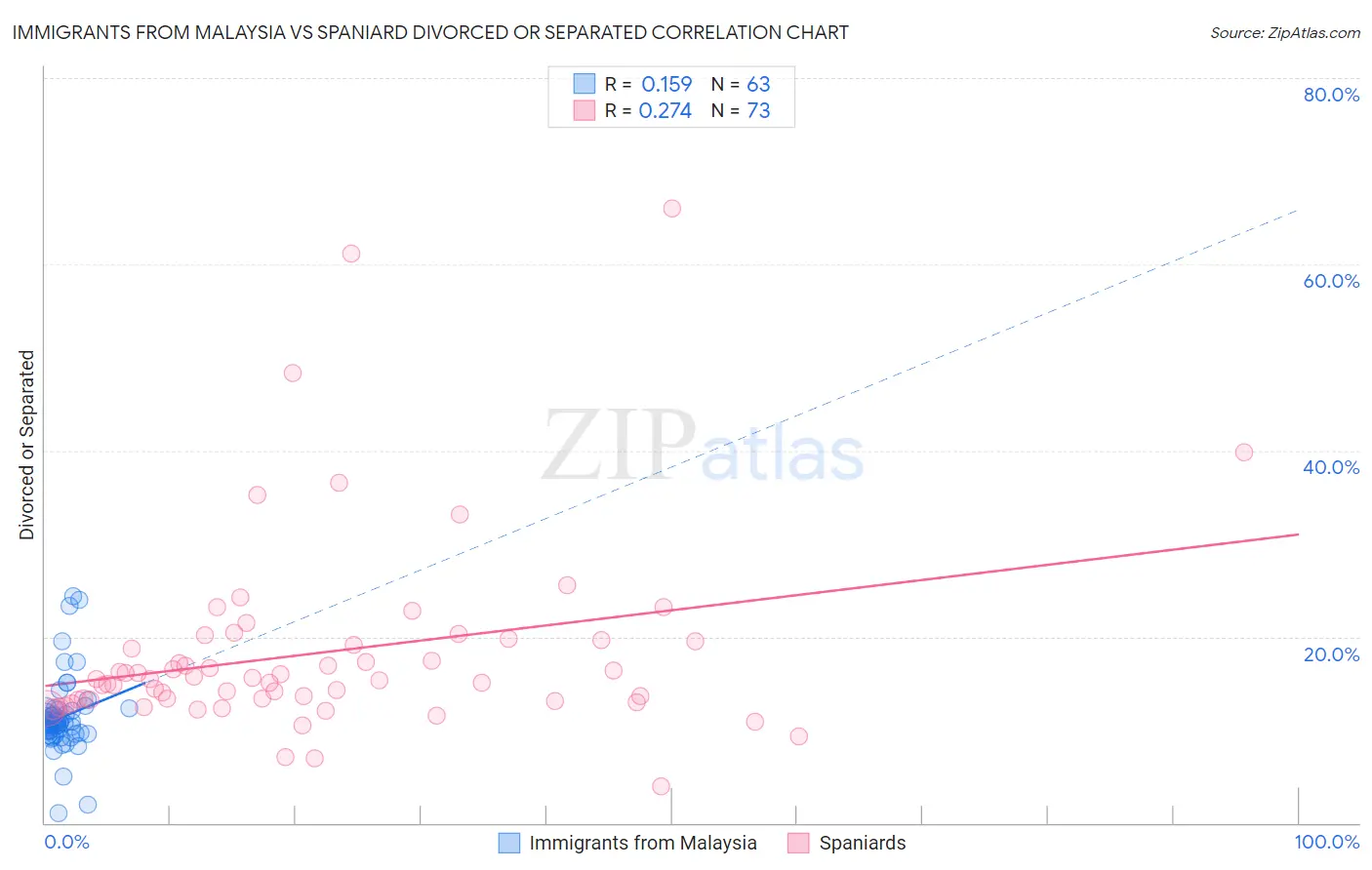 Immigrants from Malaysia vs Spaniard Divorced or Separated