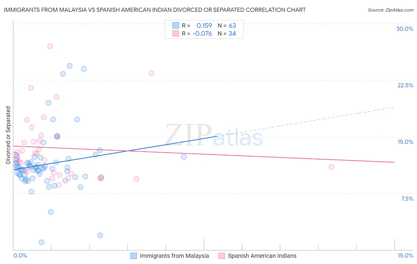 Immigrants from Malaysia vs Spanish American Indian Divorced or Separated