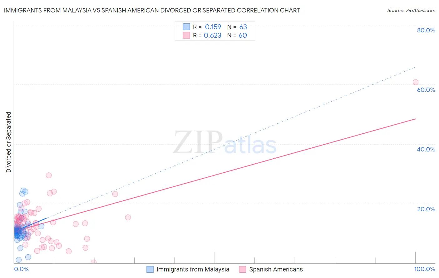 Immigrants from Malaysia vs Spanish American Divorced or Separated