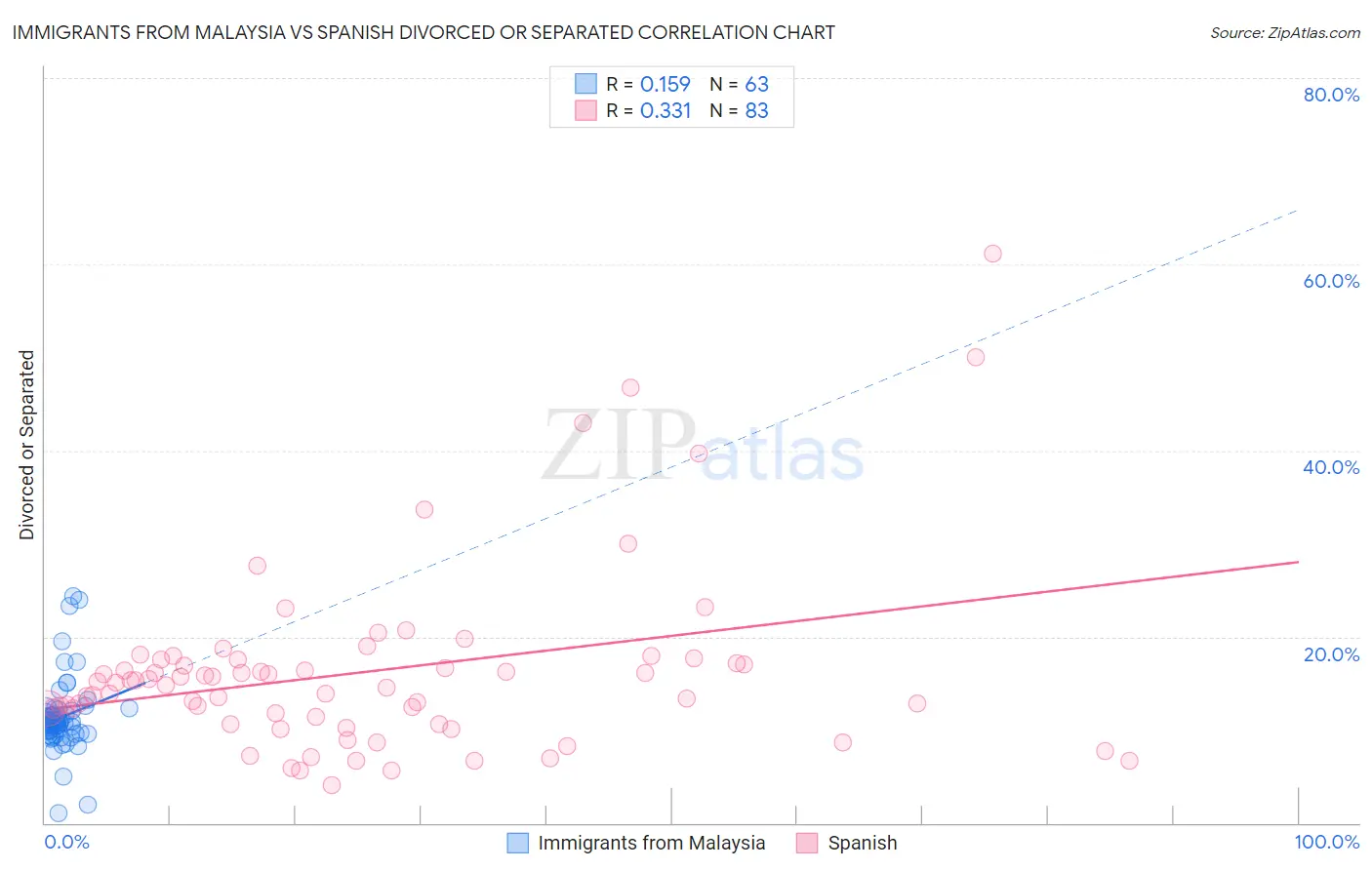 Immigrants from Malaysia vs Spanish Divorced or Separated