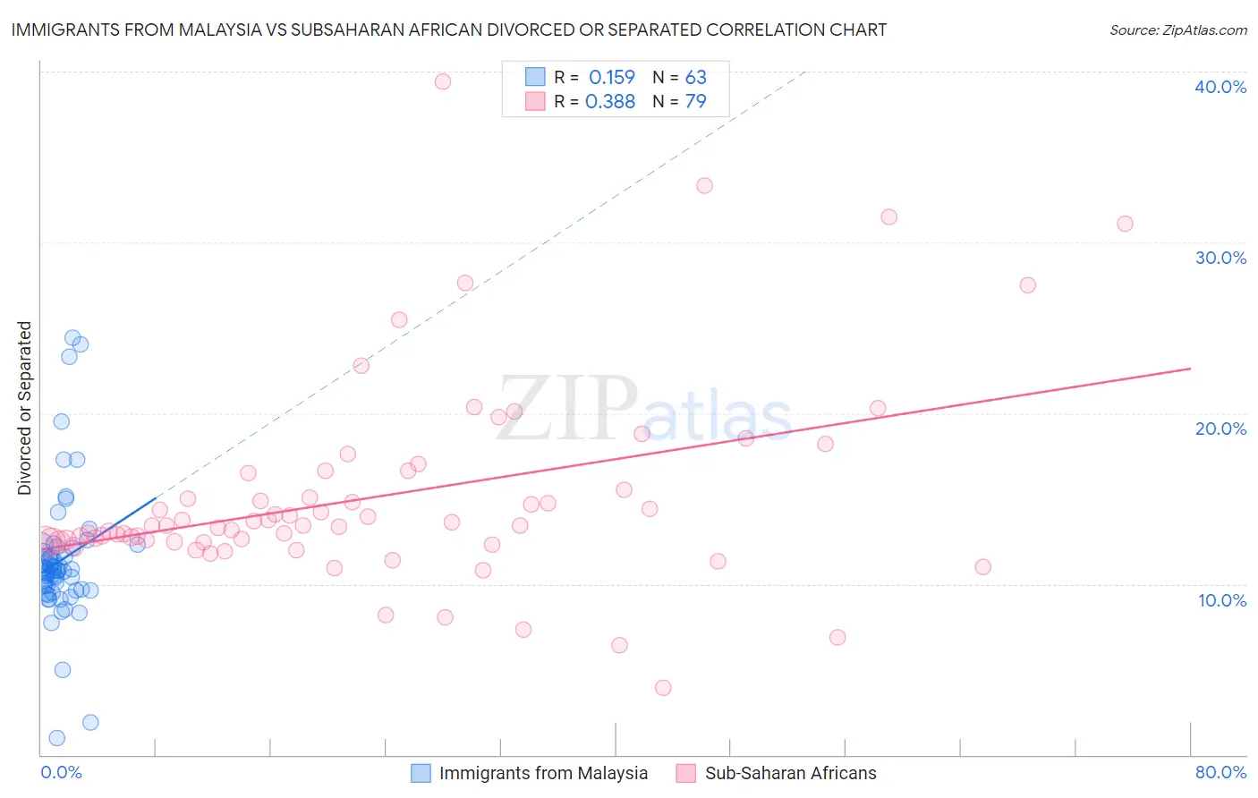 Immigrants from Malaysia vs Subsaharan African Divorced or Separated