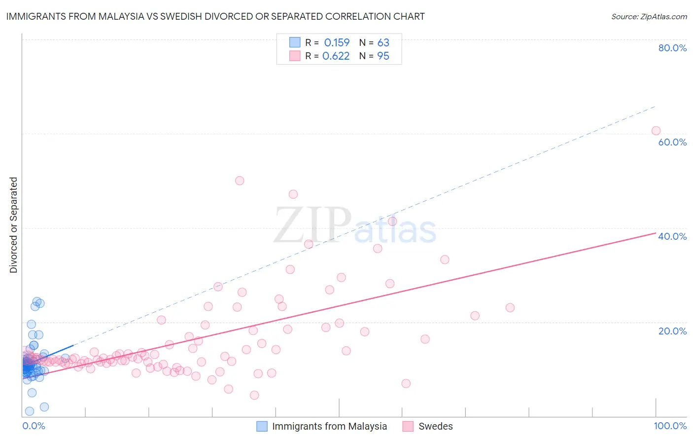 Immigrants from Malaysia vs Swedish Divorced or Separated