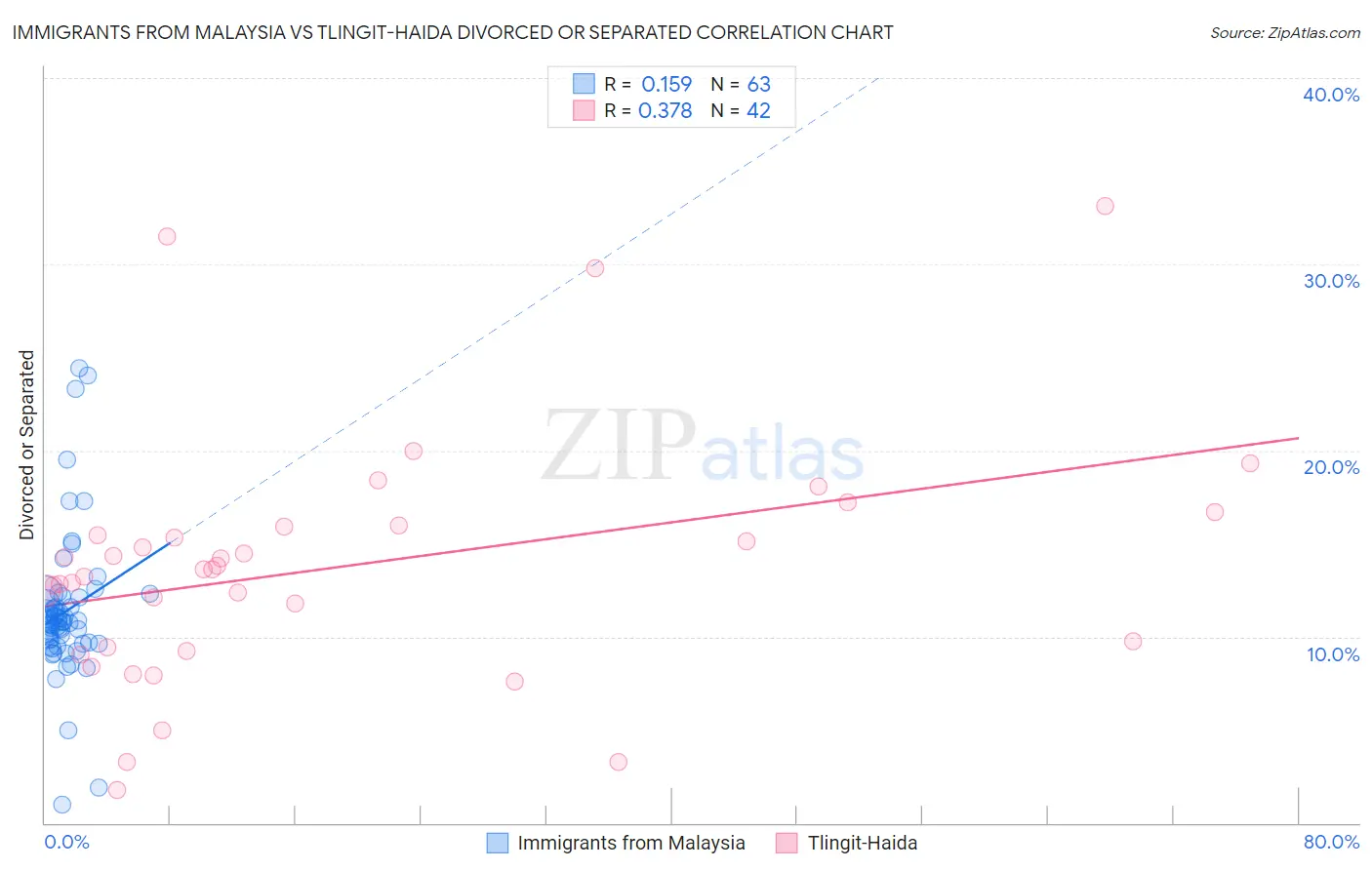 Immigrants from Malaysia vs Tlingit-Haida Divorced or Separated