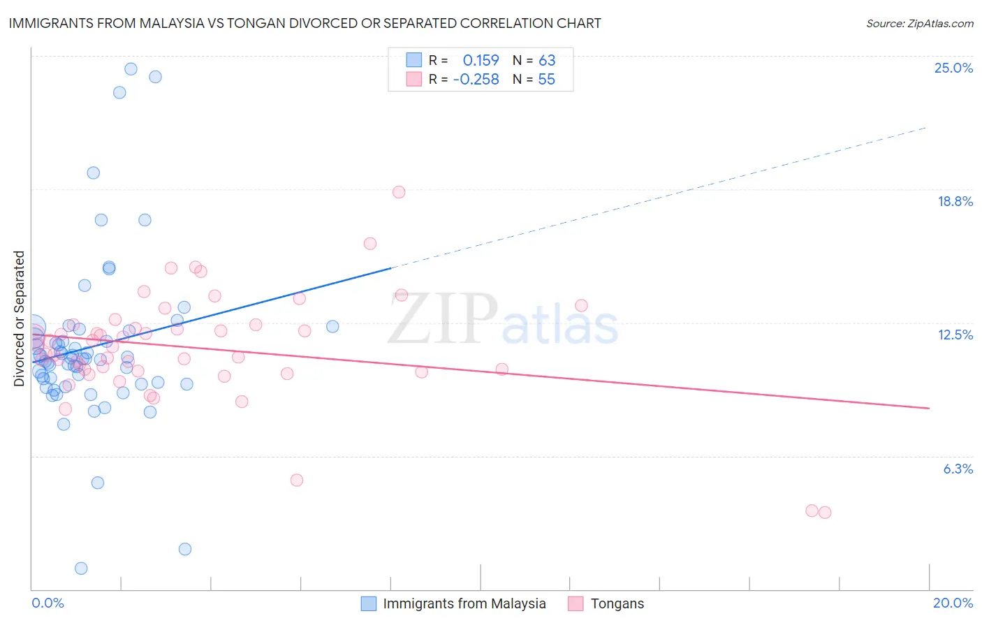 Immigrants from Malaysia vs Tongan Divorced or Separated