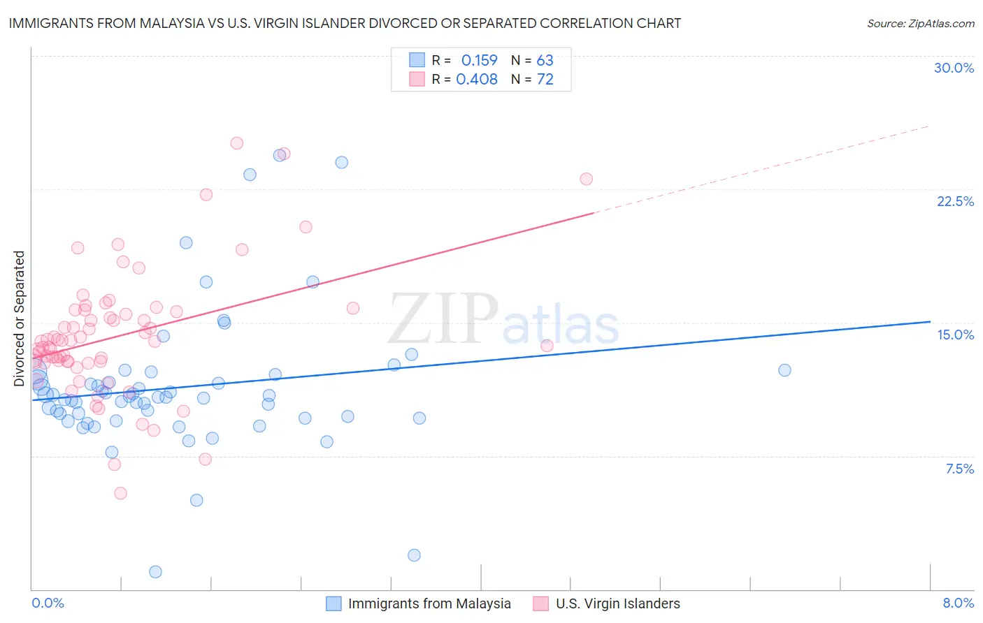 Immigrants from Malaysia vs U.S. Virgin Islander Divorced or Separated