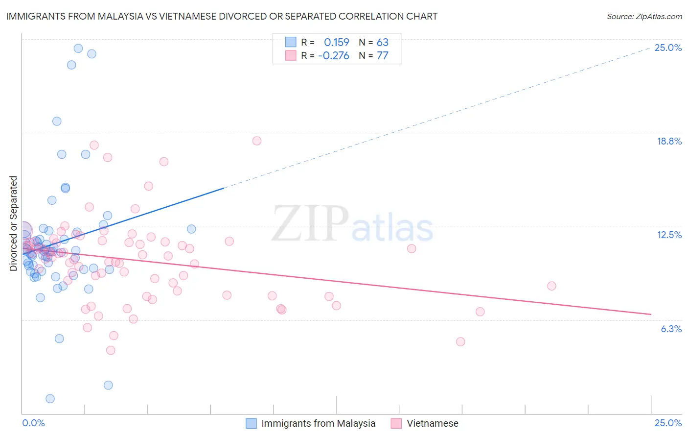 Immigrants from Malaysia vs Vietnamese Divorced or Separated