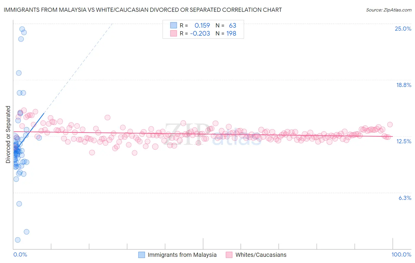 Immigrants from Malaysia vs White/Caucasian Divorced or Separated