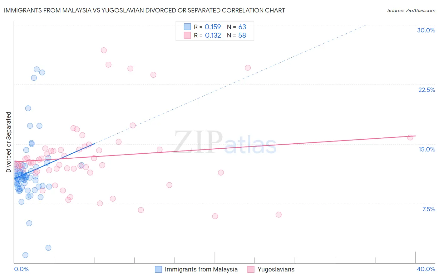 Immigrants from Malaysia vs Yugoslavian Divorced or Separated