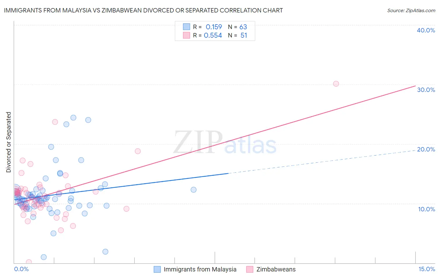 Immigrants from Malaysia vs Zimbabwean Divorced or Separated
