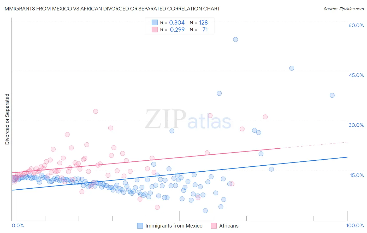 Immigrants from Mexico vs African Divorced or Separated
