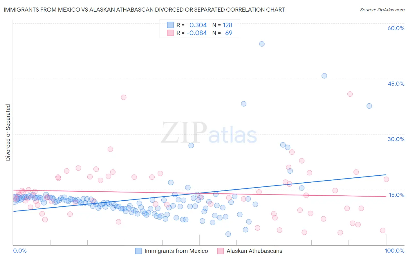 Immigrants from Mexico vs Alaskan Athabascan Divorced or Separated