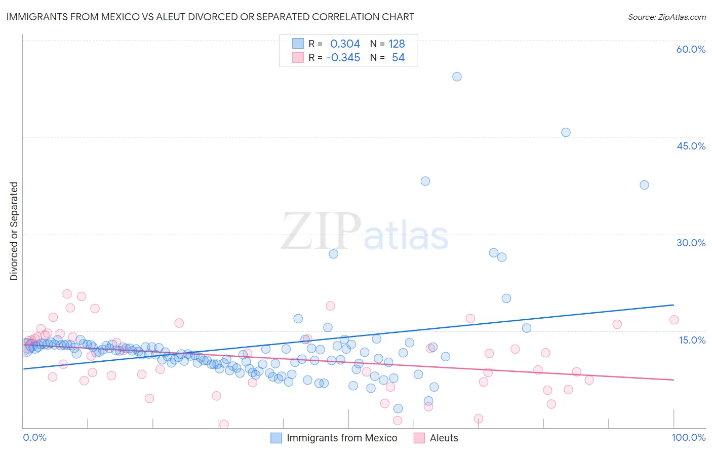 Immigrants from Mexico vs Aleut Divorced or Separated