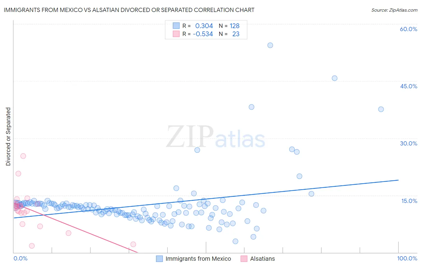 Immigrants from Mexico vs Alsatian Divorced or Separated