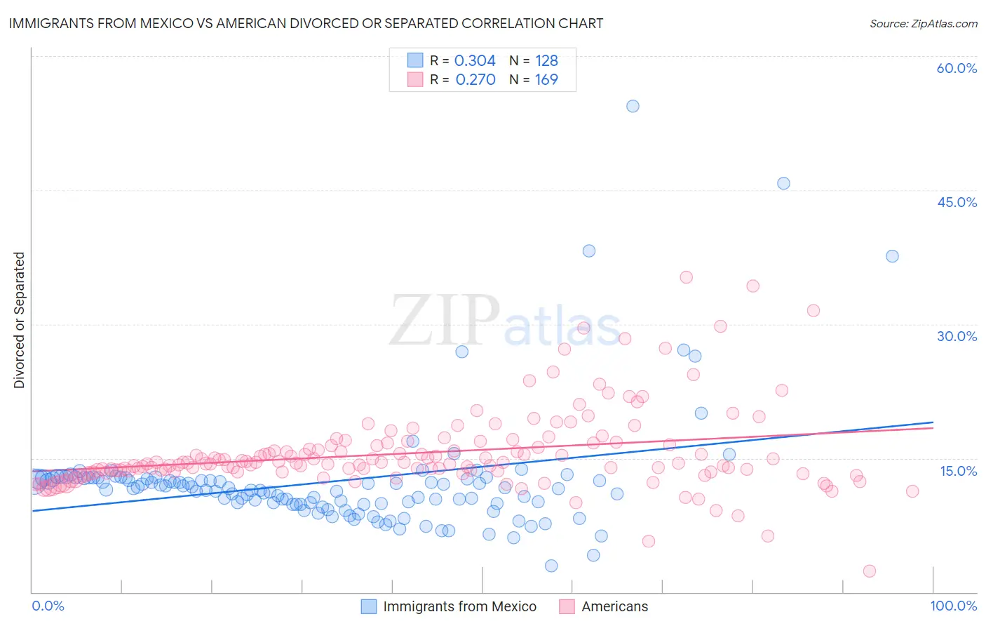 Immigrants from Mexico vs American Divorced or Separated