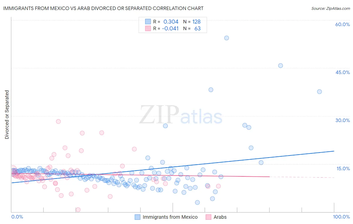 Immigrants from Mexico vs Arab Divorced or Separated