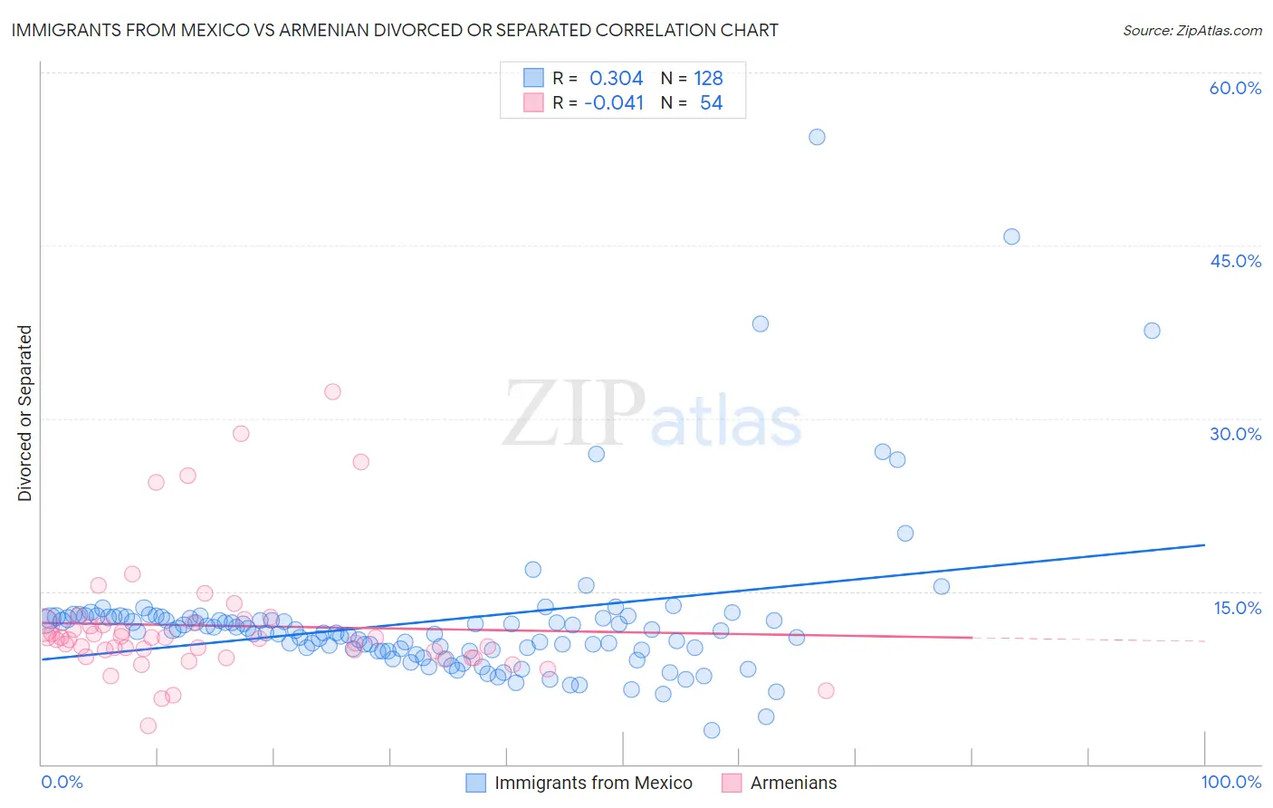 Immigrants from Mexico vs Armenian Divorced or Separated