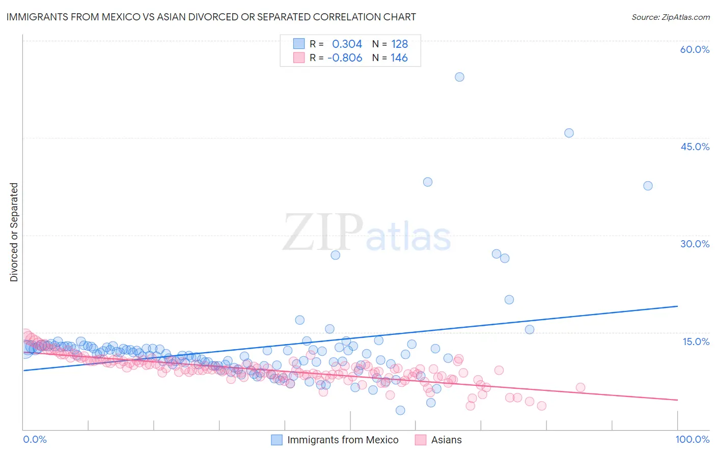 Immigrants from Mexico vs Asian Divorced or Separated